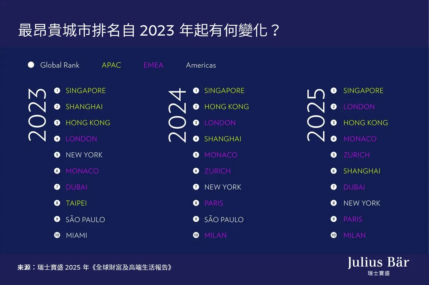 Julius Bar瑞士寶盛2025全球財富及高端生活報告,香港最昂貴城市排名第3。(資料來源:Julius Bar官方網站)