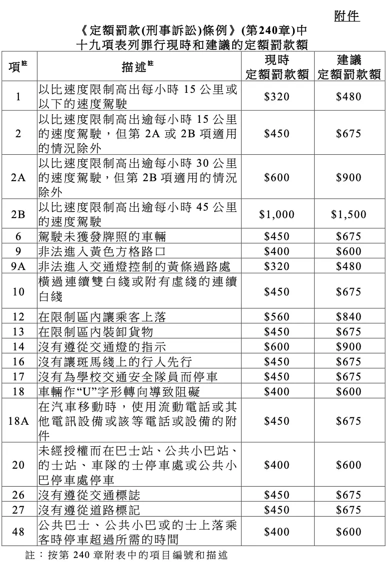 《定額罰款(刑事訴訟)條例》(第240章)中十九項表列罪行現時和建議的定額罰款額。(資料來源:新聞公告)