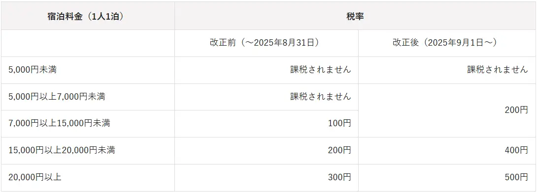 2025年9月起,大阪府住宿稅調漲。(資料來源:大阪府官方網站)