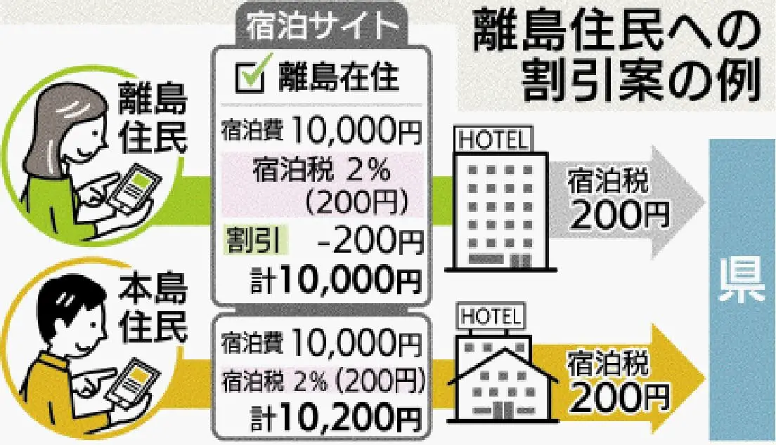 2026年起,沖繩縣實施住宿稅計劃。(資料來源:沖縄タイム)
