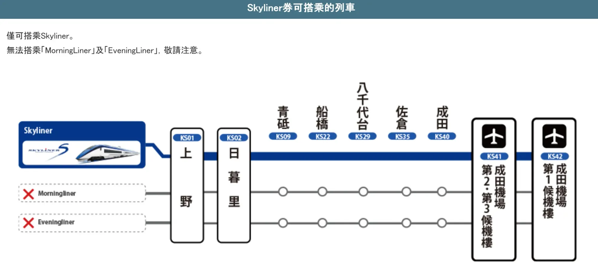 京成電鐵Skyliner由成田機場1-3候機樓不停站直達日暮里同上野(東京市中心)。(資料來源：京成電鐵官方網站)