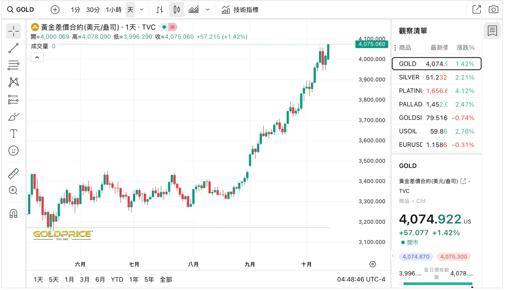 2025年10月13日金價衝破USD4070/oz.(資料來源:goldprice.org)