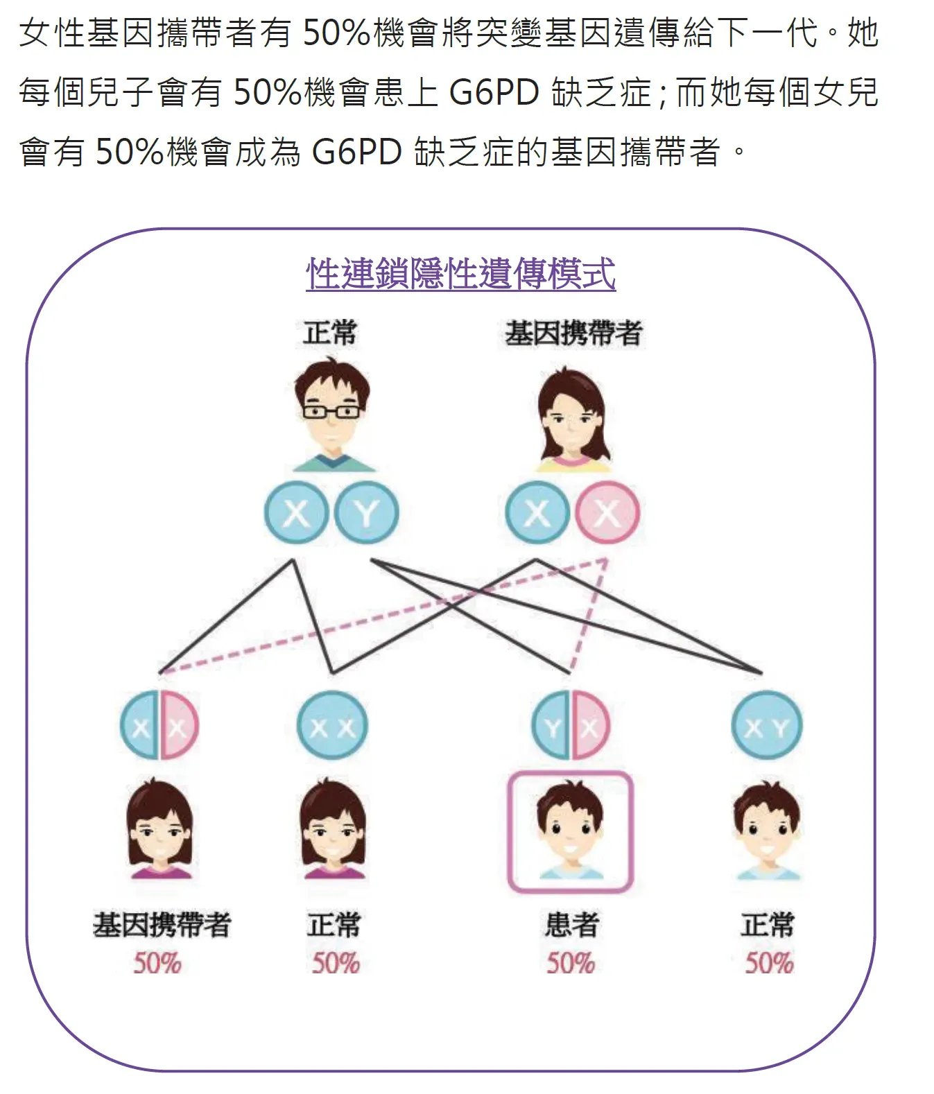 簡單遺傳風險列表 (資料來源:醫院管理局)
