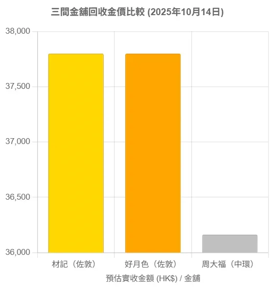 三間金舖喺2025年10月14日回收金價比較表。(資料來源:5News編輯部)
