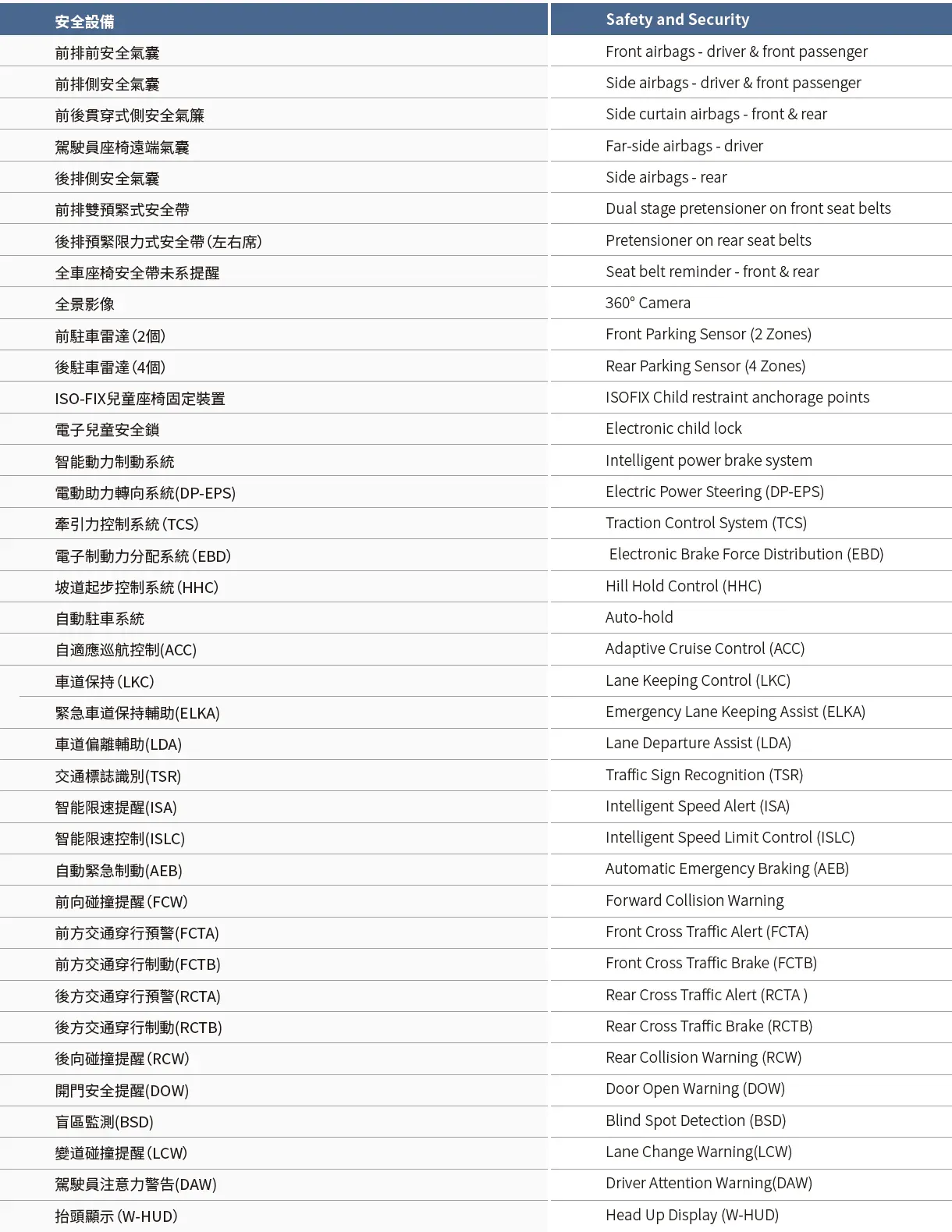 BYD SEALION 7多款安全系統全面到不得了。(資料來源：BYD官方網站)