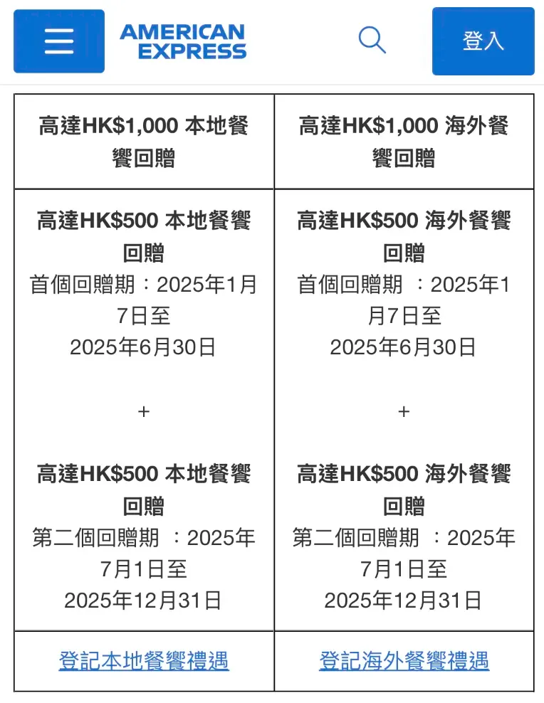 每年都送HK$2,000 餐飲回贈,仲可以夾埋AMEX合作折扣一齊用。(資料來源:美國運通香港官方網站)