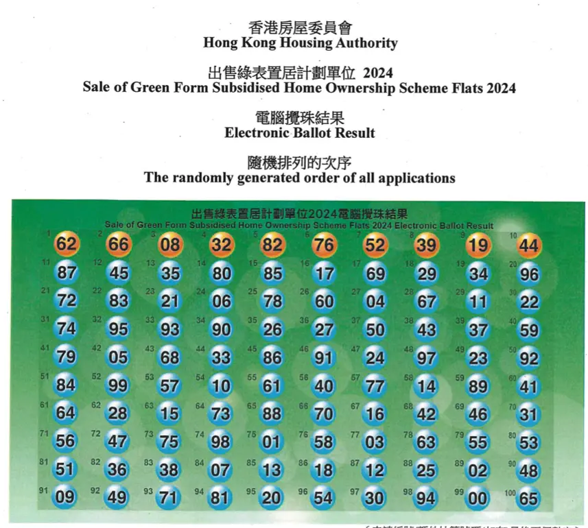 綠置居2024攪珠結果頭10個順序為：62,66,08,32,82,76,52,39,19,44。(資料來源：香港房委會)