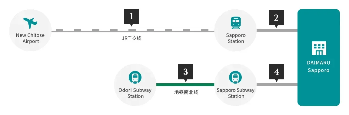 新千歲機場同大通一帶,可乘鐵路直達大丸札幌店。(資料來源:Daimaru官方網站)