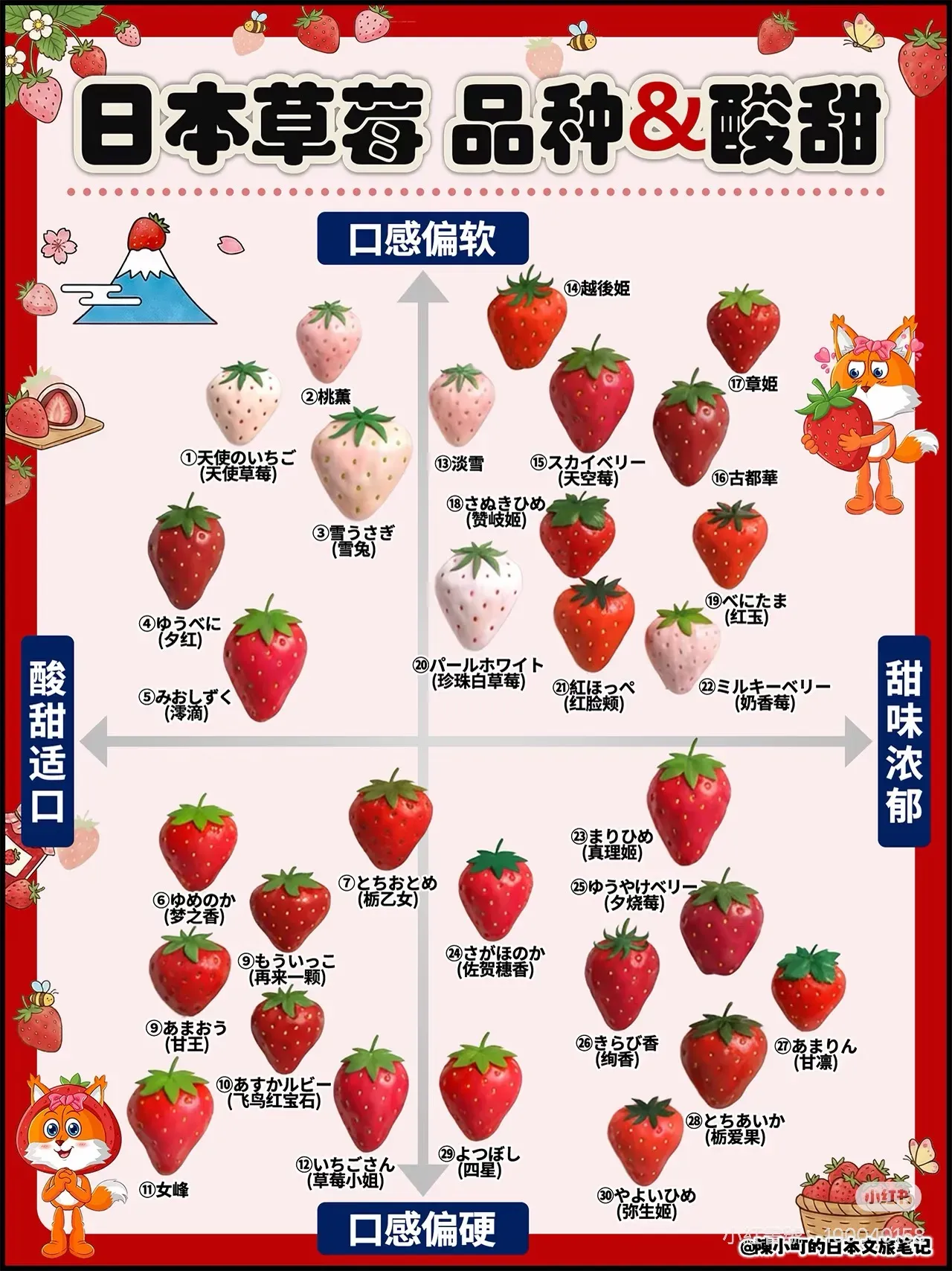 30&nbsp;款日本常見士多啤梨按甜度取向及口感分類示意圖。橫軸由酸甜適口至甜味濃郁，縱軸由口感偏軟至偏結實，反映不同品種的一般風味傾向，方便作選購參考。（圖片整理自小紅書用戶「陳小町的日本文旅筆記」分享）