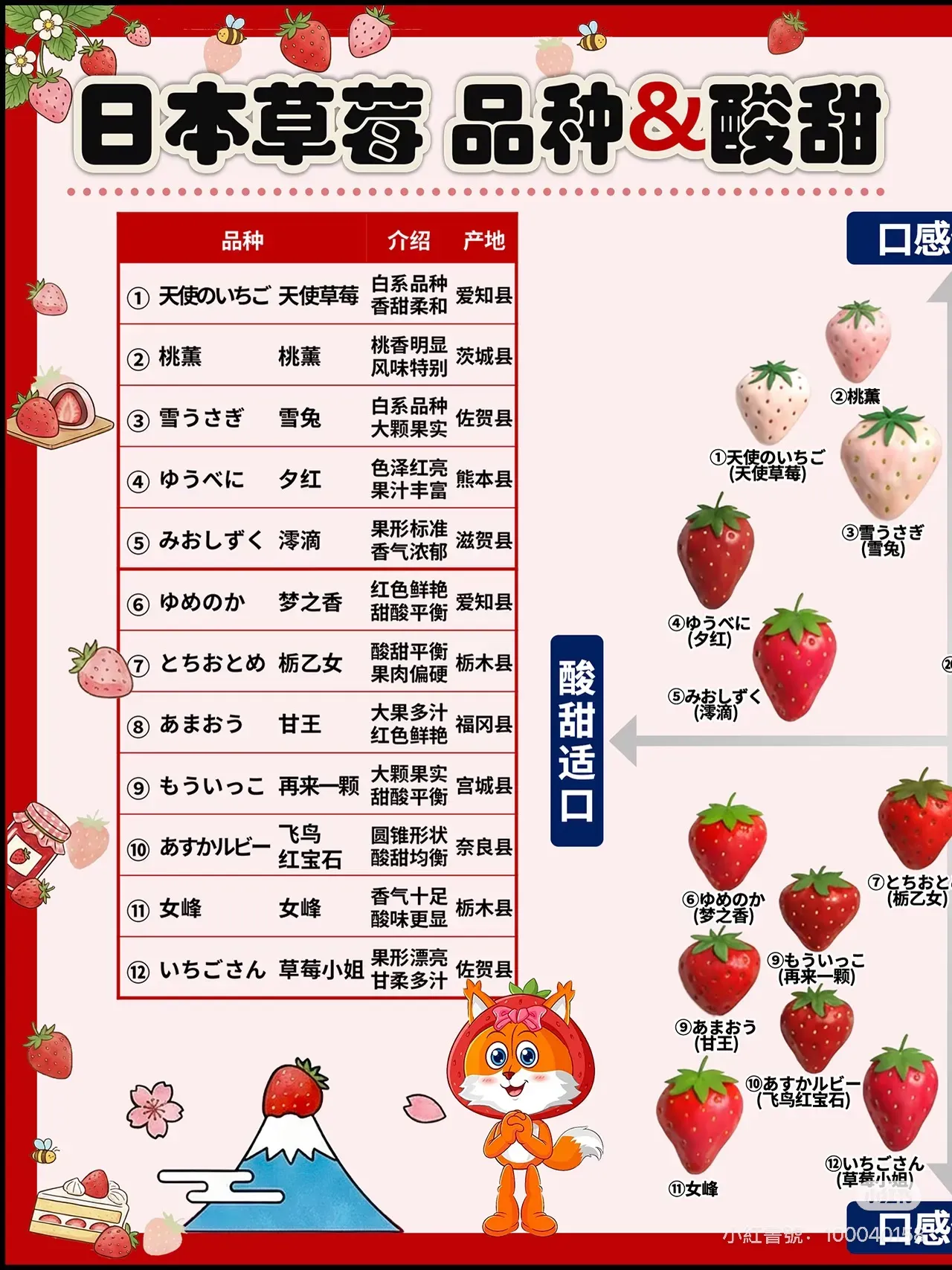 日本士多啤梨第&nbsp;1&nbsp;至&nbsp;12&nbsp;款常見品種的名稱、風味簡介及主要產地整理，涵蓋酸甜平衡至甜味較突出的類型，實際味道仍會因農園及成熟度而有所差異。（圖片來源：小紅書用戶「陳小町的日本文旅筆記」，作為品種資料參考）