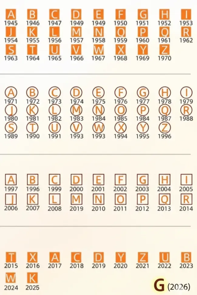 歷史上不同年代的 G 刻印形式對比圖說:整理 1945–2026 年愛馬仕刻印演變脈絡,當中 1951(無框)、1977(圓圈)、2003(方框)及 2026(無框)均曾使用 G 刻印,反映不同年代刻印設計變化。來源:5news 編輯部資料及AI製圖
