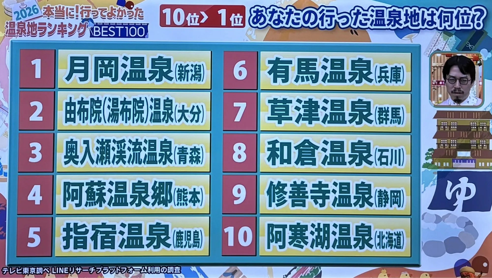 第1－10位溫泉地正式揭曉！