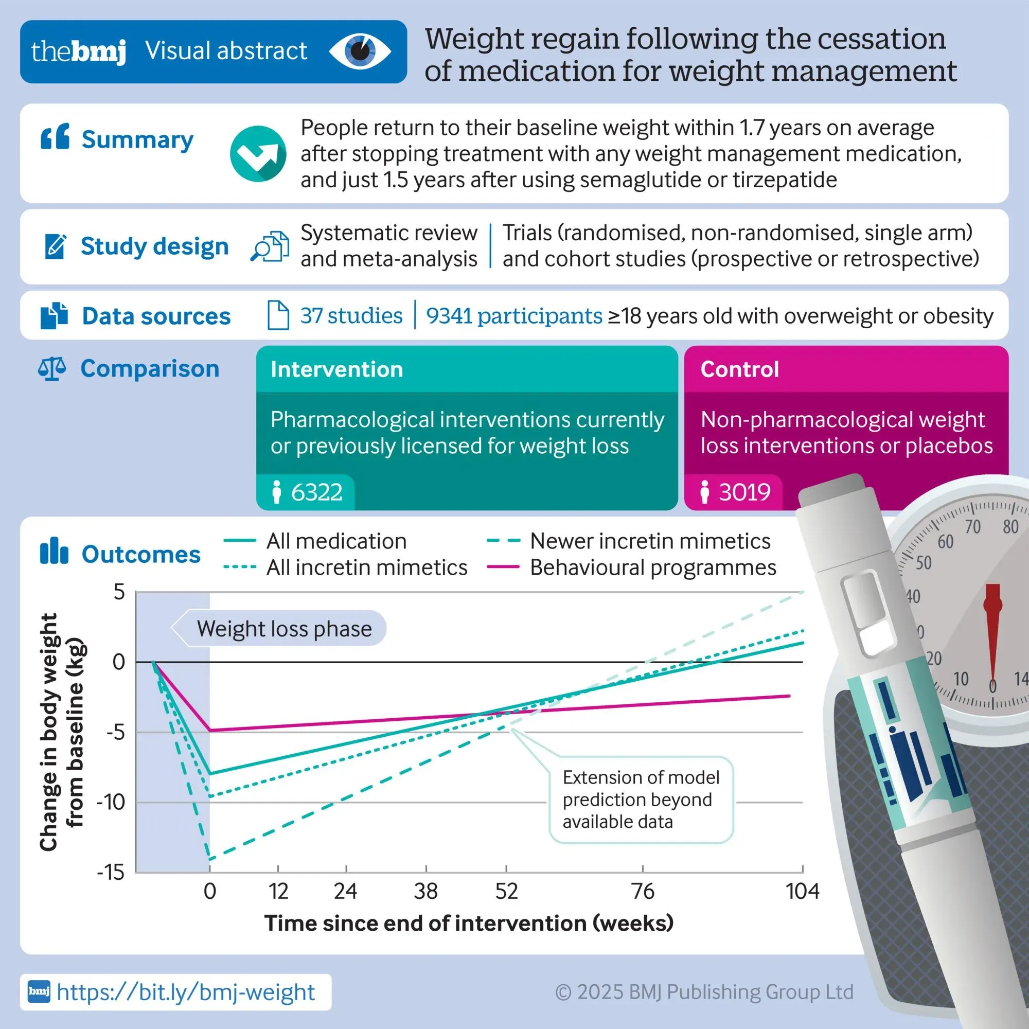 BMJ（2026）研究顯示，停止使用體重管理藥物後，體重回升速度明顯加快，平均每月約回升&nbsp;0.4&nbsp;公斤，並於約&nbsp;1.5&nbsp;年內回復至用藥前水平。