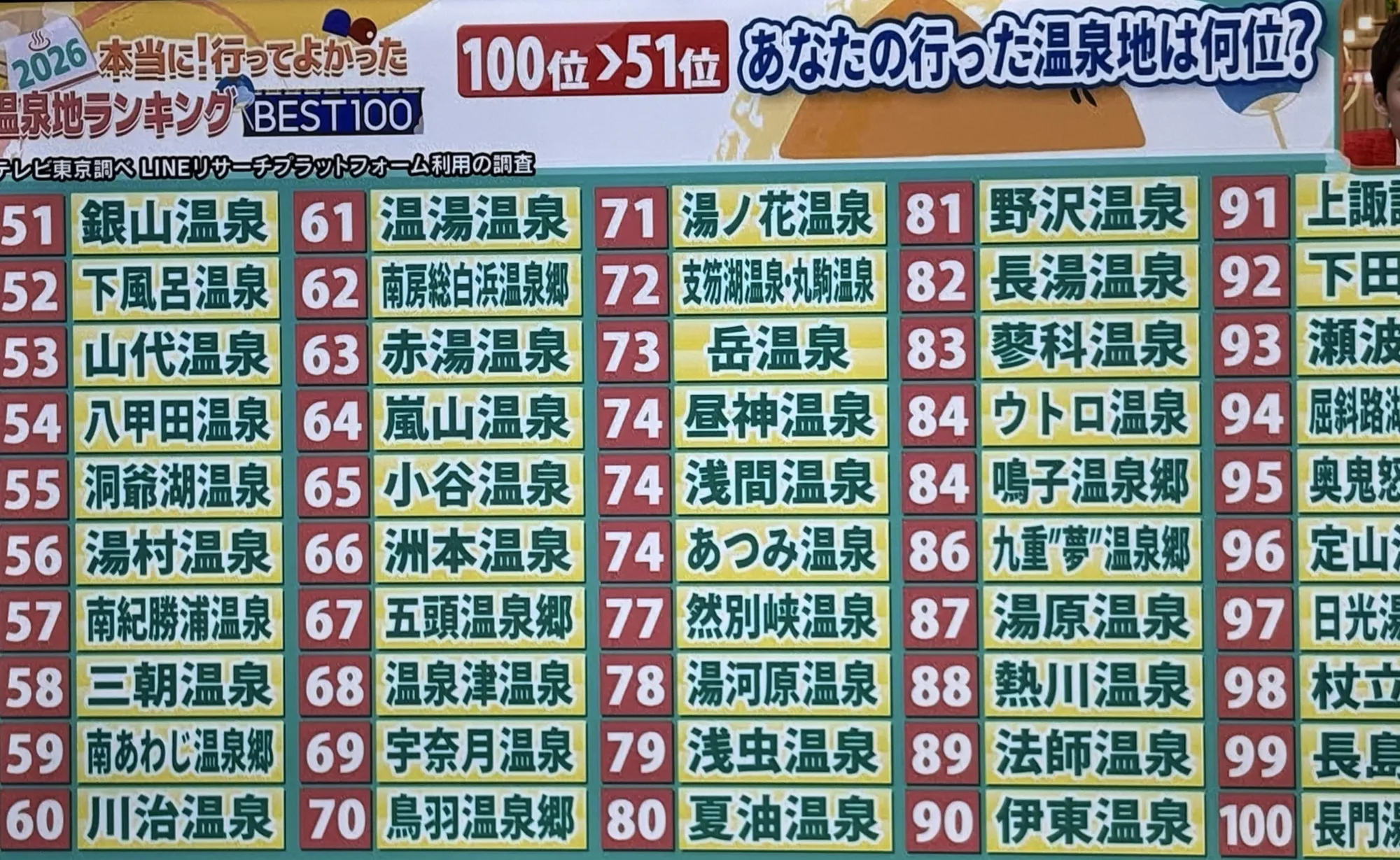 第51－100位溫泉地排行榜一次過公開