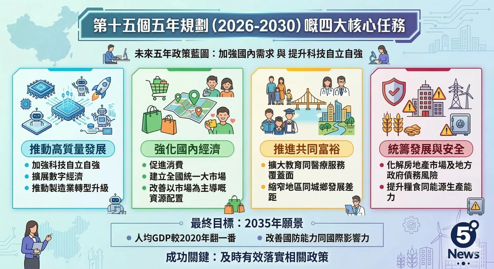 第十五個五年規劃 (2026-2030) 嘅四大核心任務