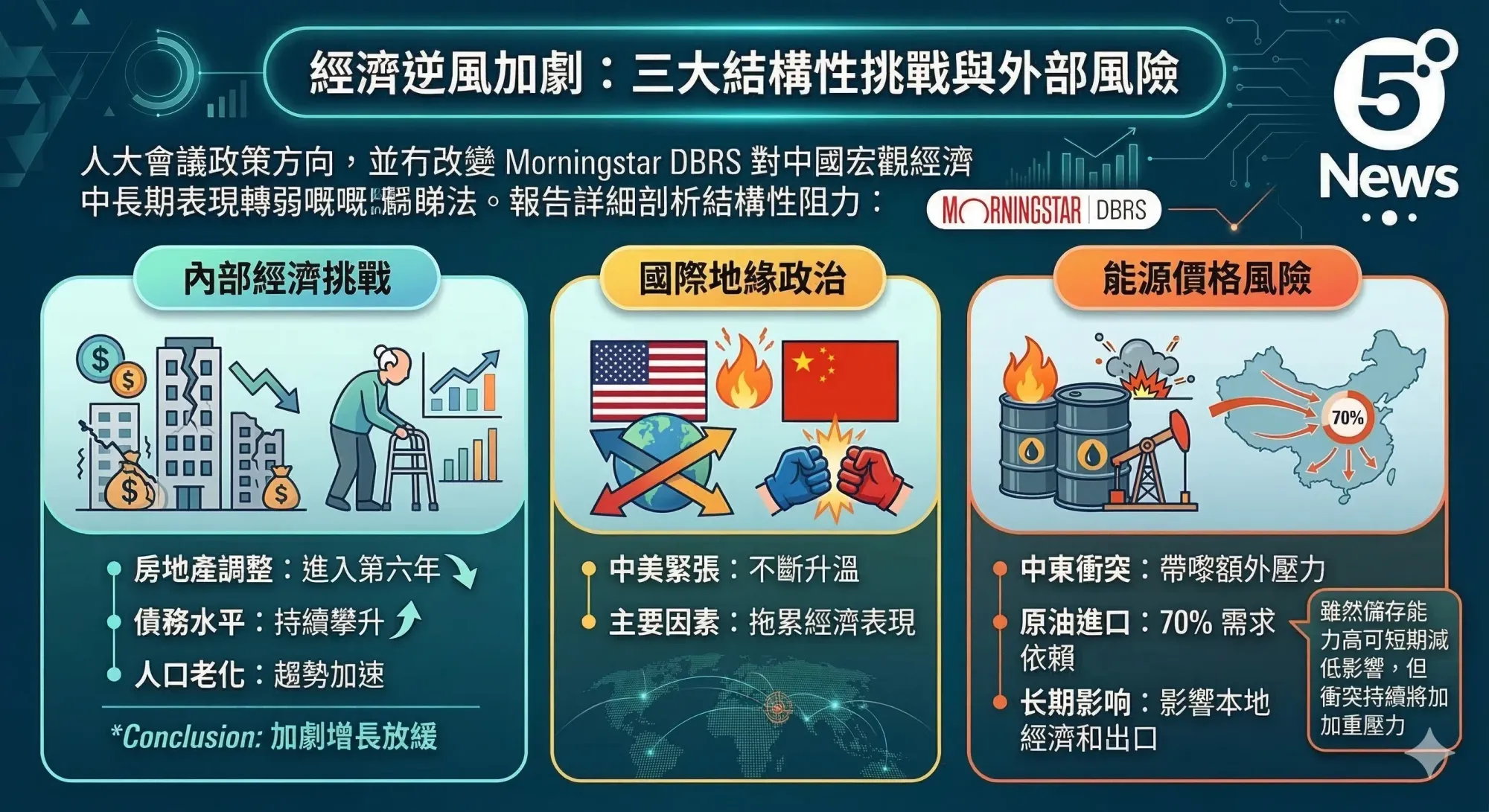 經濟逆風加劇：三大結構性挑戰與外部風險
