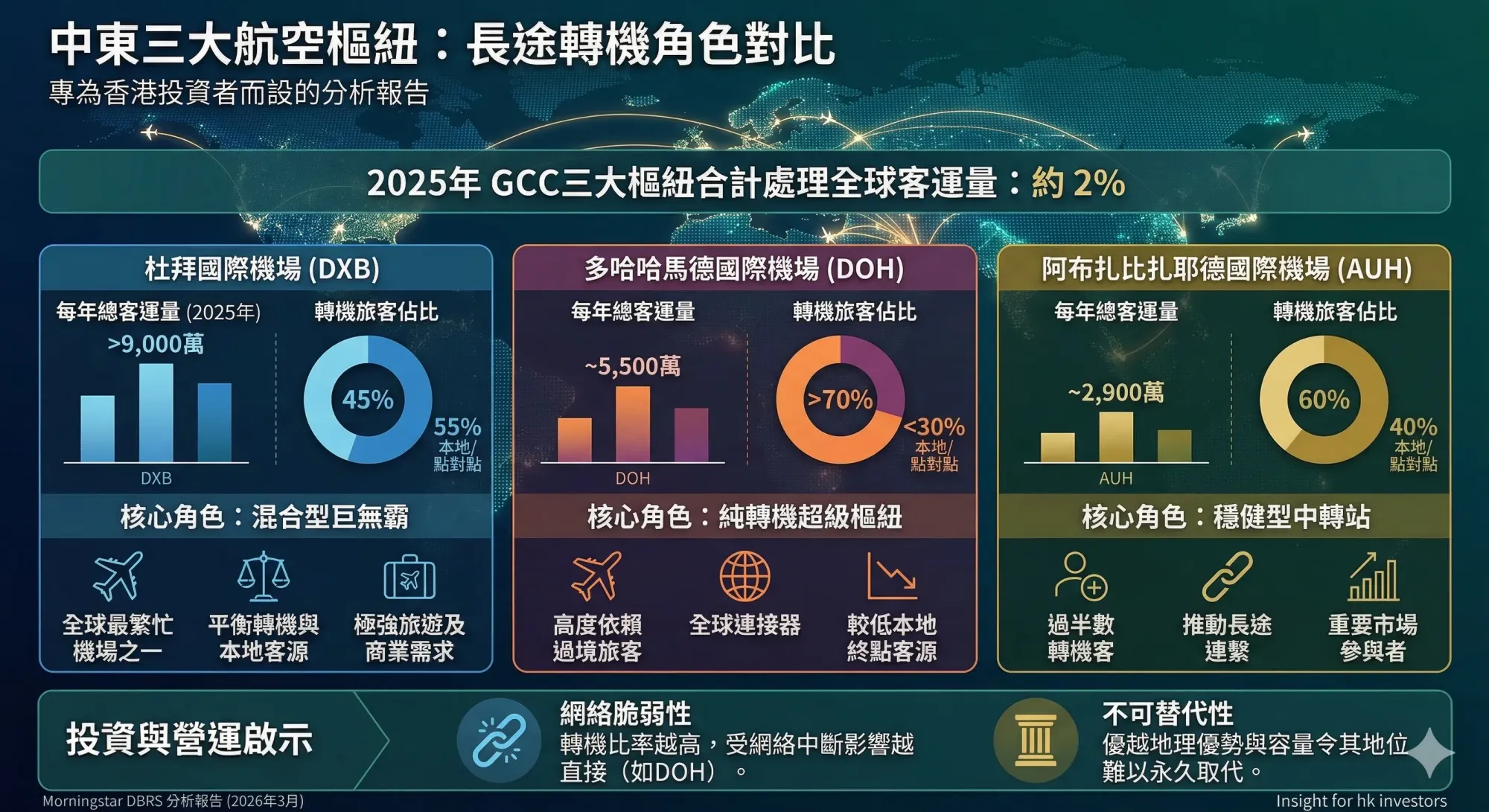 數據整理:三大海灣樞紐嘅全球地位
