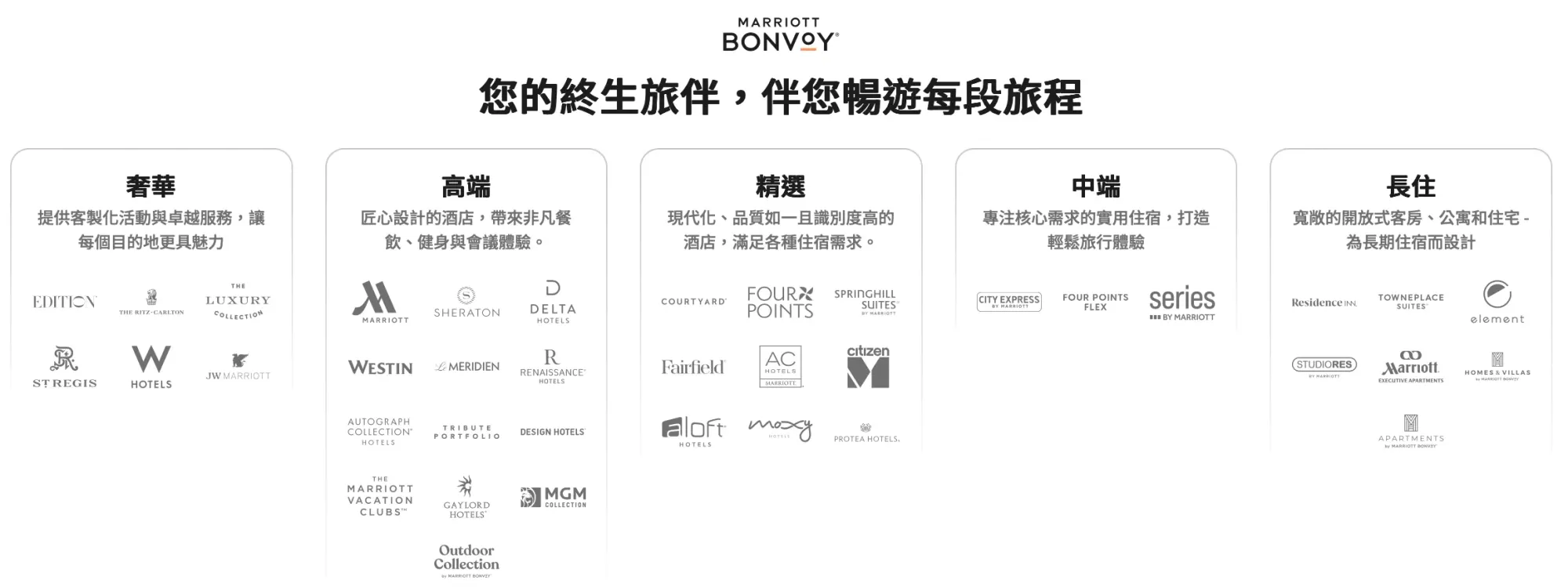 萬豪國際集團旗下嘅獎勵計畫「萬豪旅享家 (Marriott Bonvoy)」涵蓋由經濟型到頂級奢華嘅廣泛酒店品牌。