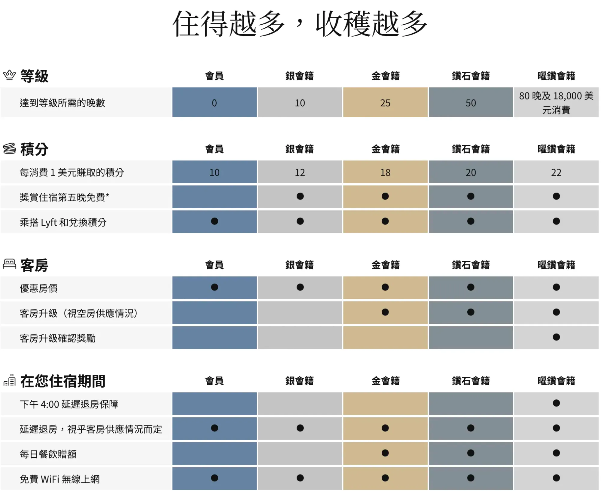 核心會籍福利：早餐與客房升級