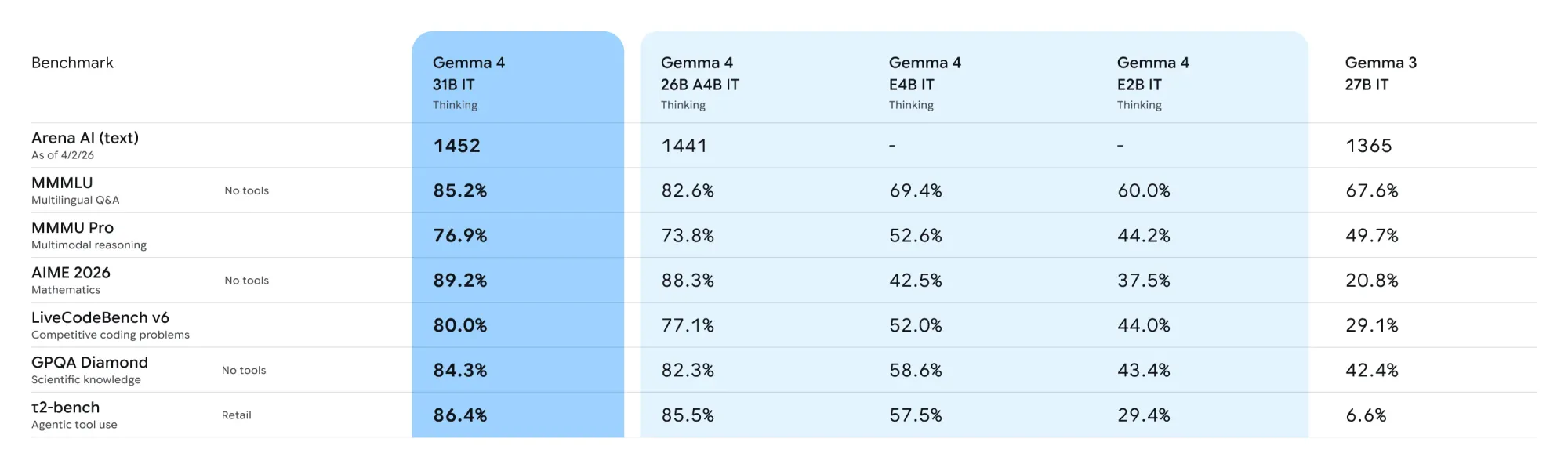 官方基準測試（Benchmark）成績全面公開