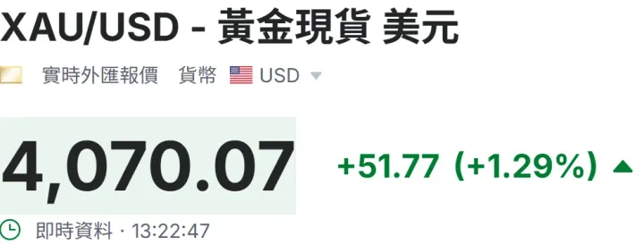 金價爆升|一兩差成千蚊 賣金前必睇：點樣計＋損耗率(附：揀最抵金舖)📢💡🧠(資料來源：investing.com)